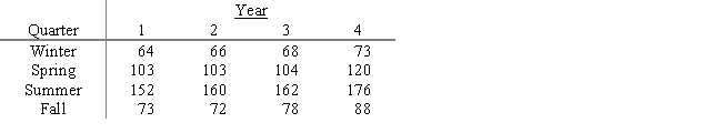 Quarterly billing for water usage is shown below. a.Solve for the forecast equation that minimizes the sum of squared error. b.Forecast the summer of Year 5 and spring of Year 6.