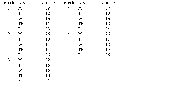 A customer comment phone line is staffed from 8:00 a.Develop the optimization model that finds the estimated regression equation that minimizes the sum of squared error. a.m.to 4:30 p.m.five days a week.Records are available that show the number of calls received every day for the last five weeks. b. Solve for the estimated regression equation. c. Forecast the five days of Week 6.