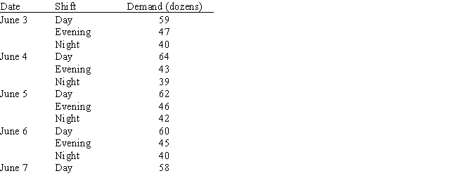 A 24-hour coffee/donut shop makes donuts every eight hours.The manager must forecast donut demand so that the bakers have the fresh ingredients they need.Listed below is the actual number of glazed donuts (in dozens)sold in each of the preceding 13 eight-hour shifts.   ​  a.Develop the optimization model that finds the estimated regression equation that minimizes the sum of squared error. b.Solve for the estimated regression equation. c.Forecast the demand for glazed donuts for the day,evening,and night shifts of June 8.