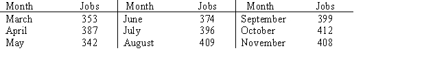 The number of plumbing repair jobs performed by Auger's Plumbing Service in each of the last nine months is listed below. a.Assuming a linear trend function,forecast the number of repair jobs Auger's will perform in December using the least squares method. b.What is your forecast for December using a three-period weighted moving average with weights of 0.6,0.3,and 0.1? How does it compare with your forecast from part (a)?