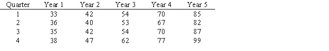 Quarterly revenues (in $1,000,000s)for a national restaurant chain for a five-year period were as follows:   ​  a.Solve for the forecast equation that minimizes the sum of squared error. b.Forecast the four quarters of Year 6.