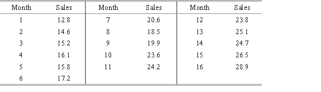 Coyote Cable has been experiencing an increase in cable service subscribers over the last few years due to increased advertising and an influx of new residents to the region.The number of subscribers (in 1000s)for the last 16 months is as follows: Forecast the number of subscribers for Months 17,18,19,and 20.