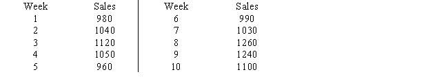 Weekly sales of the Weber food processor for the past 10 weeks have been as follows: ​   ​  a.Determine,on the basis of minimizing the mean square error,whether a three- or four-period simple moving average model gives a better forecast for this problem. b.For each model,forecast sales for Week 11.