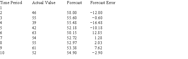FORECASTING WITH EXPONENTIAL SMOOTHING ************************************************ THE SMOOTHING CONSTANT IS 0.2   THE MEAN SQUARE ERROR 84.12 THE FORECAST FOR PERIOD 11 54.32 FORECASTING WITH EXPONENTIAL SMOOTHING ************************************************ THE SMOOTHING CONSTANT IS 0.8   THE MEAN SQUARE ERROR 107.17 THE FORECAST FOR PERIOD 11 53.56 Based on MSE,smoothing with α = 0.2 provides a better model.