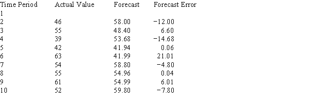 FORECASTING WITH EXPONENTIAL SMOOTHING ************************************************ THE SMOOTHING CONSTANT IS 0.2   THE MEAN SQUARE ERROR 84.12 THE FORECAST FOR PERIOD 11 54.32 FORECASTING WITH EXPONENTIAL SMOOTHING ************************************************ THE SMOOTHING CONSTANT IS 0.8   THE MEAN SQUARE ERROR 107.17 THE FORECAST FOR PERIOD 11 53.56 Based on MSE,smoothing with α = 0.2 provides a better model.
