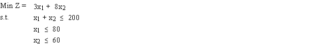 Write the following problem in tableau form.Which variables would be in the initial basic solution?