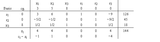 A simplex tableau is shown below. a.Perform one more iteration of the simplex procedure. b.What is the current complete solution? c.Is this solution optimal? Why or why not?