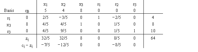 A simplex tableau is shown below. a.What is the current complete solution? b.The 32/5 for z<sub>1</sub> is composed of 0 + 8(4/5)+ 0.Explain the meaning of this number. c.Explain the meaning of the −12/5 value for c <sub>2</sub> − z<sub>2</sub>.