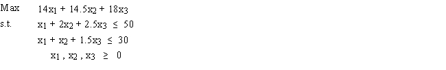 Solve the following problem by the simplex method.