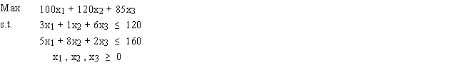 Solve the following problem by the simplex method.