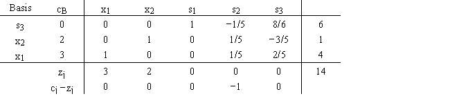 Determine from a review of the following tableau whether the linear programming problem has multiple optimal solutions.