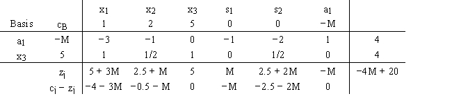 Identify the type of solution shown in this simplex tableau. 