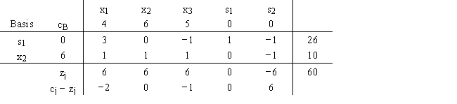 What type of solution is shown in this simplex tableau?