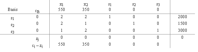 A student in a Management Science class developed this initial tableau for a maximization problem and now wants to perform row operations to create the next tableau and check for an optimal solution.Create the next tableau.Is there an optimal solution? 