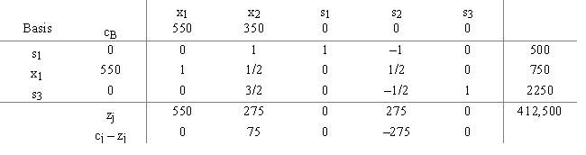 Second tableau   ​ Solution is not optimal.There is a positive c<sub>j</sub> - z<sub>j</sub> value.