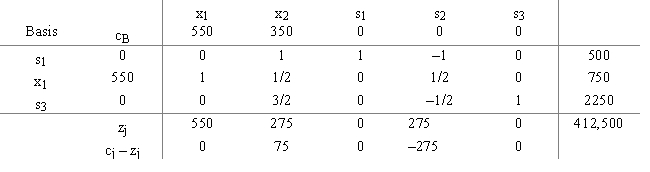 A student in a Management Science class wants to perform row operations on this second tableau and complete the third tableau to see if it is optimal.If it is optimal,what is the optimal answer? 