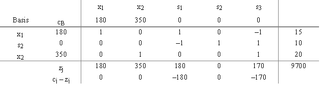 The operations research analyst for a big manufacturing firm in Oregon developed the following variable definitions for an LP maximization problem she was working on.The company was trying to determine how many consoles of each model to produce next week given each console had to go through three production departments.She obtained the following optimal simplex tableau for the problem and wanted to interpret its meaning.Variable definitions: x<sub>l</sub> = number of model 1 consoles produced x<sub>2</sub> = number of model 2 consoles produced s<sub>1</sub> = unused personnel hours in department 1 s<sub>2</sub> = unused personnel hours in department 2 s<sub>3</sub> = unused personnel hours in department 3 objective function = total profit on model 1 and model 2 consoles produced in the coming week Optimal tableau 