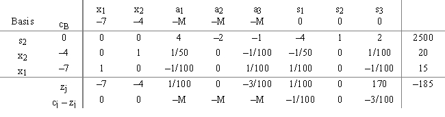 A manager for a food company is putting together a buffet,and she is trying to determine the best mix of crab and steak to be served.Below are variable definitions she developed including vitamin,mineral,and protein requirements and an optimal simplex tableau she obtained from her computations.She is interested in interpreting what it means. Variable definitions: x<sub>l</sub> = amount of crab (oz.)to be served per buffet batch x<sub>2</sub> = amount of steak (oz.)to be served per buffet batch s<sub>1</sub> = vitamin A units provided in excess of requirements s<sub>2</sub> = mineral units provided in excess of requirements s<sub>3</sub> = protein units provided in excess of requirements Optimal tableau 