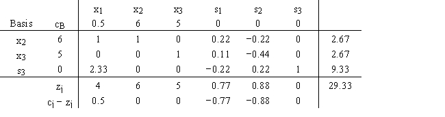 For the following linear programming problem the final tableau is a.Find the range of optimality for c<sub>1,</sub> c<sub>2,</sub> c<sub>3,</sub> c<sub>4,</sub> c<sub>5,</sub> and c<sub>6</sub>. b.Find the range of feasibility for b<sub>1</sub>,b<sub>2</sub>,and b<sub>3</sub>. 