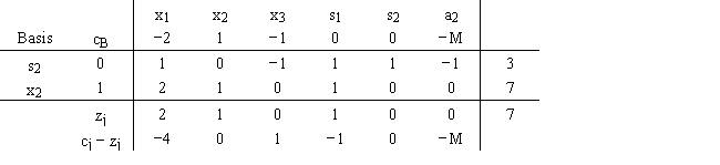 For the following linear programming problem the final tableau is a.Find the range of optimality for c<sub>1</sub>,c<sub>2</sub>,c<sub>3</sub>,c<sub>4</sub>,c<sub>5</sub>,and c<sub>6</sub>. b.Find the range of feasibility for b<sub>1</sub> and b<sub>2</sub>. 