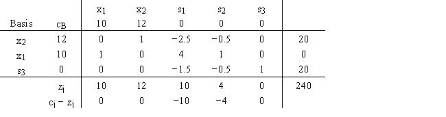 For the following linear programming problem the final tableau is a.Find the range of optimality for c<sub>1</sub> and c<sub>2</sub>. b.Find the range of feasibility for b<sub>1</sub>,b<sub>2</sub>,and b<sub>3</sub>. c.Find the dual prices.