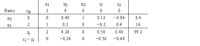 For this optimal simplex tableau,the original right-hand sides were 100 and 90.The problem was a maximization. a.What would the new solution be if there had been 150 units available in the first constraint? b.What would the new solution be if there had been 70 units available in the second constraint? 