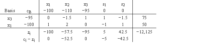 For this optimal simplex tableau,the right-hand sides for the two original ≥ constraints were 300 and 250.The problem was a minimization. a.What would the new solution be if the right-hand-side value in the first constraint had been 325? b.What would the new solution be if the right-hand-side value for the second constraint had been 220?