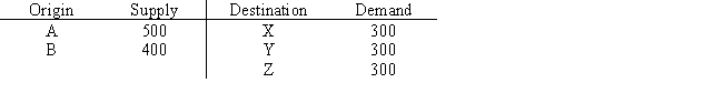 Solve the following transportation problem using the transportation simplex method.State the minimum total shipping cost. Shipping costs are as follows: