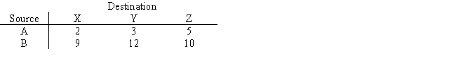 Solve the following transportation problem using the transportation simplex method.State the minimum total shipping cost. Shipping costs are as follows: