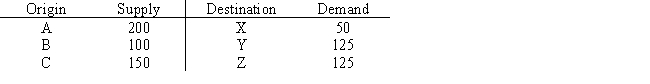 Canning Transport is to move goods from three factories (origins)to three distribution centers (destinations).Information about the move is given below.Solve the problem using the transportation simplex method and compute the total shipping cost. Shipping costs are as follows: 