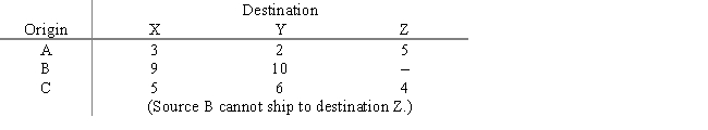 Canning Transport is to move goods from three factories (origins)to three distribution centers (destinations).Information about the move is given below.Solve the problem using the transportation simplex method and compute the total shipping cost. Shipping costs are as follows: 
