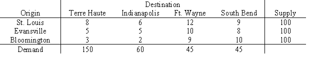 The following table shows the unit shipping cost between cities,the supply at each origin city,and the demand at each destination city.Solve this minimization problem using the transportation simplex method and compute the optimal total cost. 