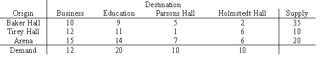 After some special presentations,the employees of the AV Center have to move overhead projectors back to classrooms.The table below indicates the buildings where the projectors are now (the origins),where they need to go (the destinations),and a measure of the distance between sites.Determine the transport arrangement that minimizes the total transport distance.