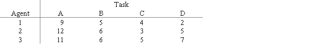 Solve the following assignment problem using the Hungarian method.No agent can be assigned to more than one task.Total cost is to be minimized.