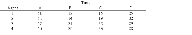 Use the Hungarian method to obtain the optimal solution to the following assignment problem in which total cost is to be minimized.All tasks must be assigned,and no agent can be assigned to more than one task.