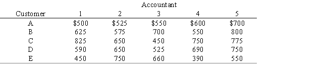 Five customers needing their tax returns prepared must be assigned to five tax accountants.The estimated profits for all possible assignments are shown below.Only one accountant can be assigned to a customer,and all customers' tax returns must be prepared.What should the customer-accountant assignments be so that estimated total profit is maximized? What is the resulting total profit? 
