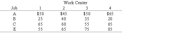 Four jobs must be assigned to four work centers.Only one job can be assigned to each work center,and all jobs must be processed.The cost of processing each job at each work center is shown below.Determine which jobs should be assigned to which work center to minimize total processing cost.Compute the total processing cost. 