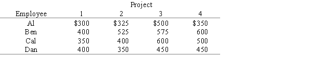 Four employees must be assigned to four projects.Only one employee can be assigned to each project,and all projects must be completed.The cost of each employee completing each project is shown below.Determine which employee should be assigned to which project to minimize total project completion cost.Be sure to compute the total project completion cost.
