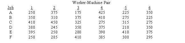 A large screen printer is faced with six jobs due on Tuesday.The plan is to do the jobs on Monday so they will be ready on time.The shop has six worker-machine pairs that can work on any of the six jobs.Because of differing experience levels and machine capabilities,processing times differ.The processing times presented in the table below are in minutes.What is the optimal assignment of jobs to worker-machine pairs that minimizes total processing time? 