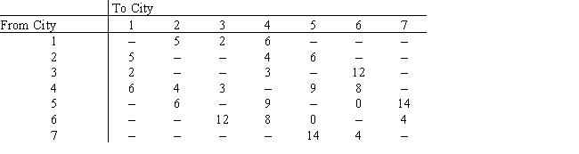 For the following eight cities with the given distances,find the minimal spanning tree path.