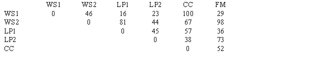 Ethernet cable costs $25 per foot to install.The table below gives the approximate direct routing distance in feet between various pairs of machines. a.Use the minimal spanning tree algorithm to determine the least cost method of connecting all machines. b.How much cheaper would it be if the company decided not to hook up the second printer to this system?