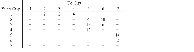 A driver wants to make a trip from city 1 to city 7.The road mileage between cities is given below.Find the shortest route.
