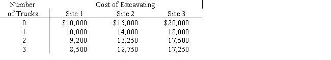 The owner of a small construction firm is excavating at three sites.He wishes to assign his five additional trucks in such a way as to minimize his total costs.Each site can use zero to three additional trucks; no site can use more than three trucks efficiently.The following site total costs are known. a. Use dynamic programming to find the assignment of the additional trucks that minimizes total cost. b. If the owner had only four trucks to assign,what would be the optimal assignment and total cost?