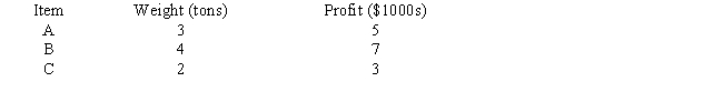 A number of types of items are to be shipped as cargo.The total available weight in the truck is 10 tons.Determine the number of units of items to be shipped to maximize profit.