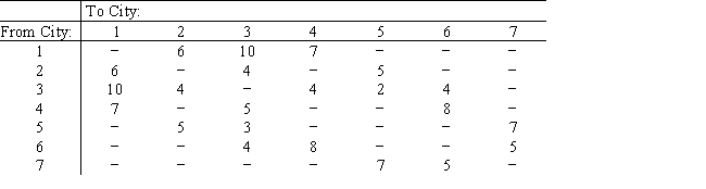 A cargo company has a set of delivery patterns for its goods from its location at city 1 to a series of cities 2,3,4,5,and 6.The delivery times between cities are given in hours below.Find the shortest route.