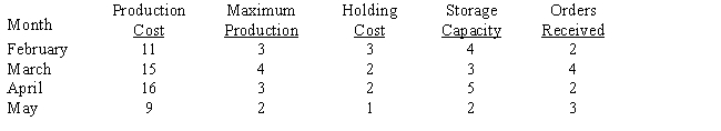 Unidyne Corporation is currently planning the production of red dye number 56 for the next four months.Production and handling costs,as well as production and storage capacity,vary from month to month.These data are given in the table below.Production and holding costs are in $1000s per batch,and production levels and storage capacities are in batches.Holding costs are based on inventory on hand at the end of the month.The number of orders for batches the sales department has received over the four-month period is also given. Unidyne does not wish to have any inventory of the dye at the end of May.Its current inventory is two batches.Determine a production schedule for the next four months.