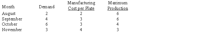 Franklin Plate Company manufactures commemorative plates for holidays.The company is currently planning its production schedule for this year's Thanksgiving plate.Discussions with the sales manager have indicated that sales of the plate will run from August through November.The production manager has determined the manufacturing cost per plate for each of these months as well as the sales demand (in 1000s)and manufacturing capacity (in 1000s).The data are as follows: The maximum inventory level possible at the end of any month is 5000 plates.The storage cost per plate for each plate in inventory at the end of the month is $0.50. Franklin has no inventory on hand at the beginning of August and wishes to have no inventory left after November.Use dynamic programming to determine an optimal production schedule.