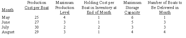 Walt's Custom Boats manufactures luxury yachts.Walt is phasing out production of his 42-foot Sportfisher that he plans to replace with a 44-foot Sportfisher.Walt currently has orders for the next four months for the 42-foot model after which he will cease production.The following data (with costs in $1000s)are for the next four months: If Walt's current inventory of 42-foot Sportfishers is one boat,how should Walt schedule production of the 42-foot Sportfisher over the next four months to minimize the total production and inventory holding costs? 