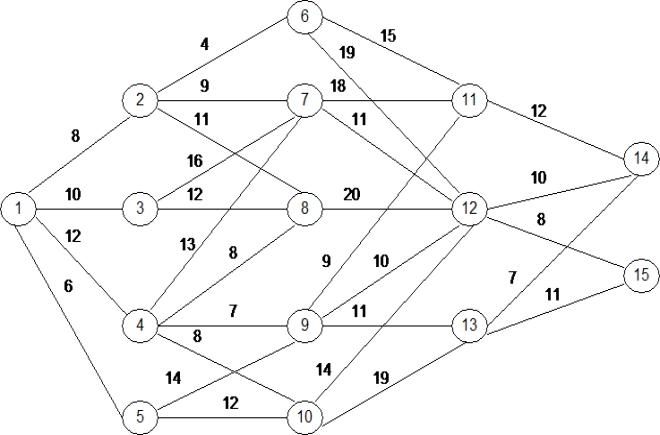 In the following shortest-route problem,travel is only permitted from left to right.Use dynamic programming to determine the shortest path from node 1 to: a.node 15. b.node 14. 