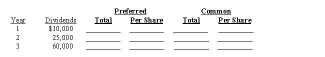 A company had stock outstanding as follows during each of its first three years of operations: 2,500 shares of 10%, $100 par, cumulative preferred stock and 50,000 shares of $10 par common stock. The amounts distributed as dividends are presented below. Determine the total and per-share dividends for each class of stock for each year by completing the schedule.
